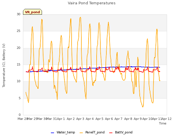 plot of Vaira Pond Temperatures