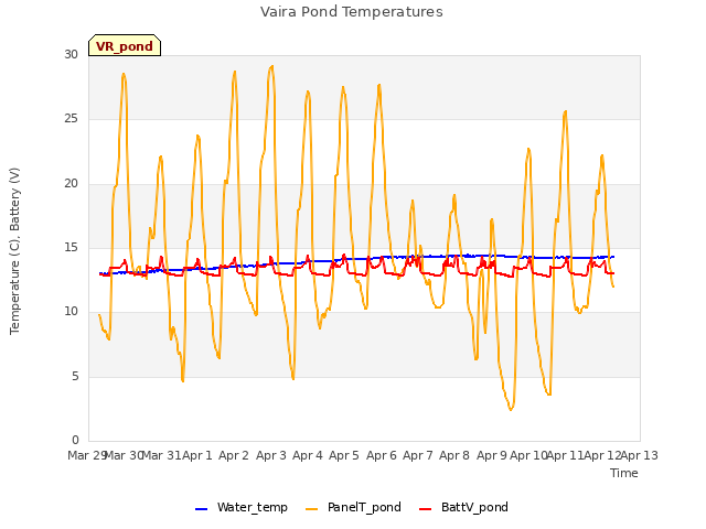 plot of Vaira Pond Temperatures