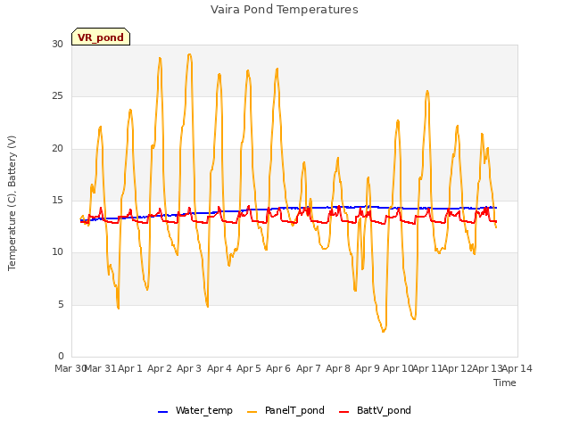 plot of Vaira Pond Temperatures