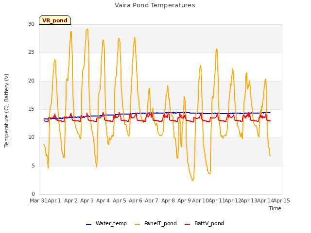 plot of Vaira Pond Temperatures