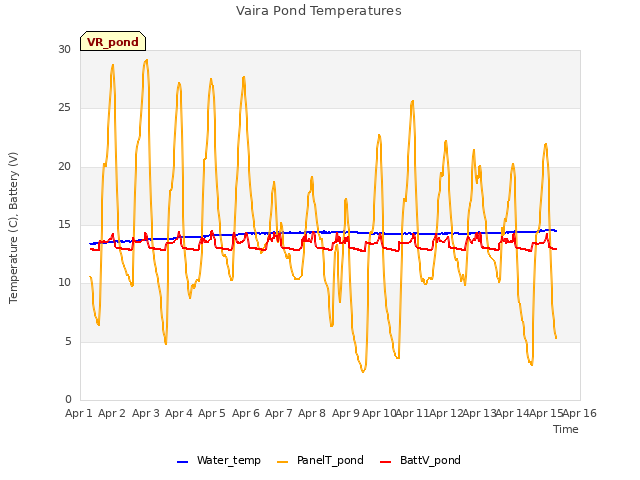 plot of Vaira Pond Temperatures