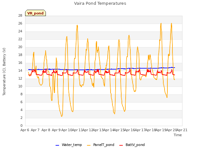 plot of Vaira Pond Temperatures