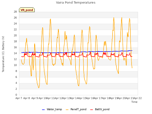 plot of Vaira Pond Temperatures