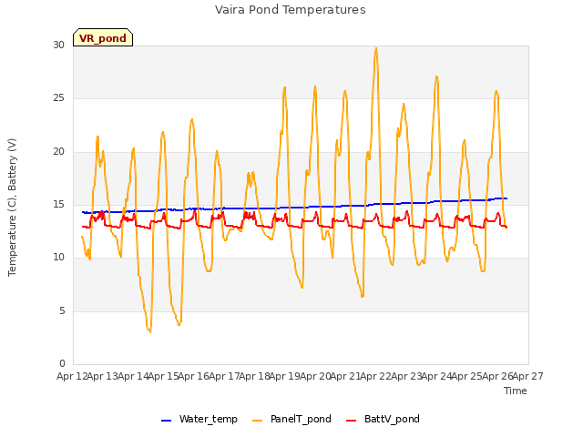 plot of Vaira Pond Temperatures