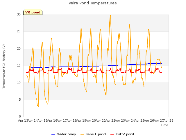 plot of Vaira Pond Temperatures