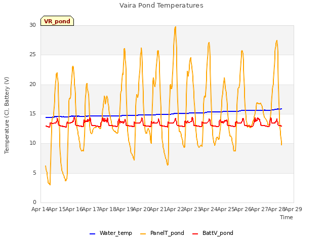 plot of Vaira Pond Temperatures