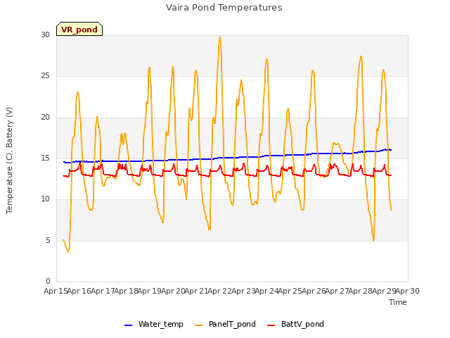 plot of Vaira Pond Temperatures