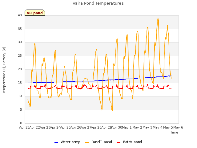 plot of Vaira Pond Temperatures