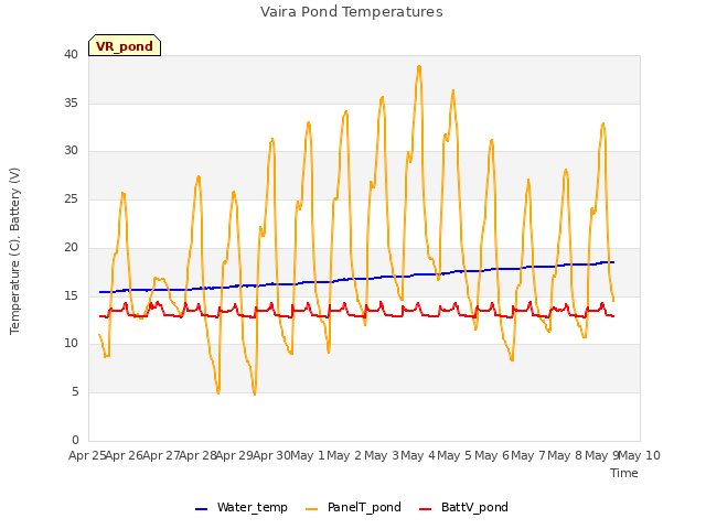 plot of Vaira Pond Temperatures