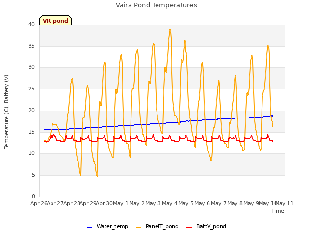 plot of Vaira Pond Temperatures