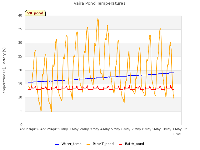 plot of Vaira Pond Temperatures