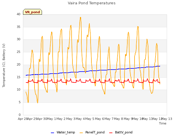 plot of Vaira Pond Temperatures