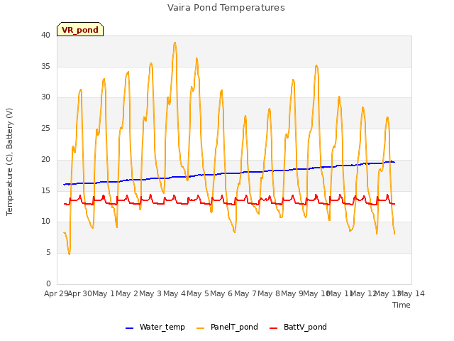 plot of Vaira Pond Temperatures