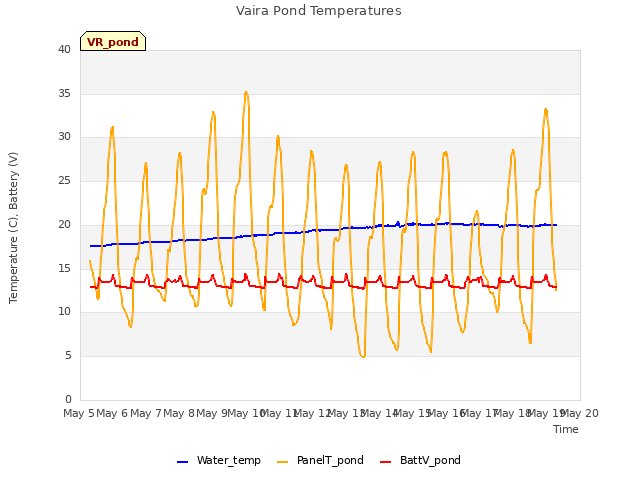 plot of Vaira Pond Temperatures