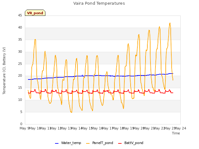 plot of Vaira Pond Temperatures