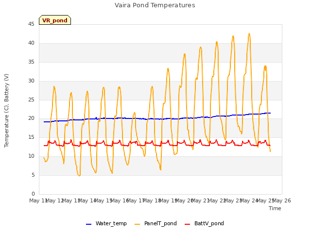 plot of Vaira Pond Temperatures