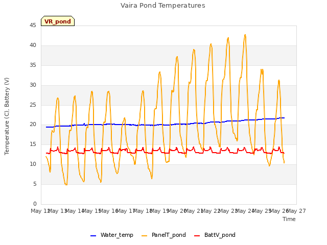 plot of Vaira Pond Temperatures