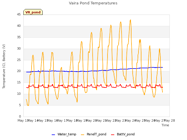 plot of Vaira Pond Temperatures