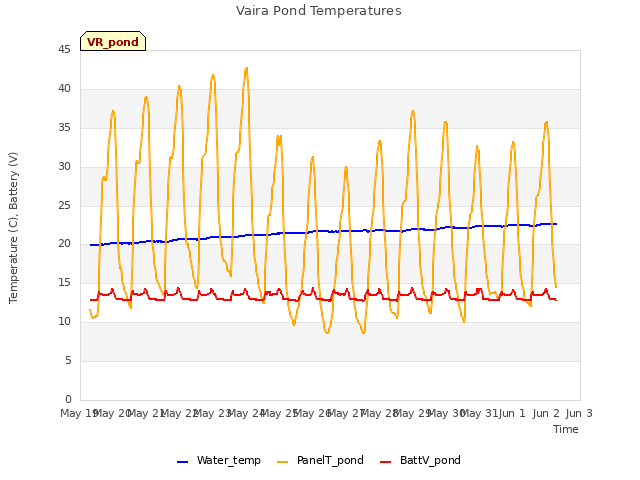 plot of Vaira Pond Temperatures