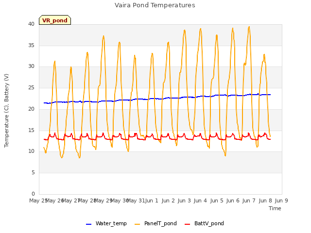 plot of Vaira Pond Temperatures