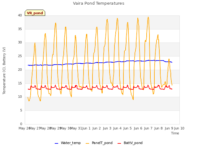 plot of Vaira Pond Temperatures