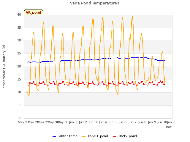 plot of Vaira Pond Temperatures