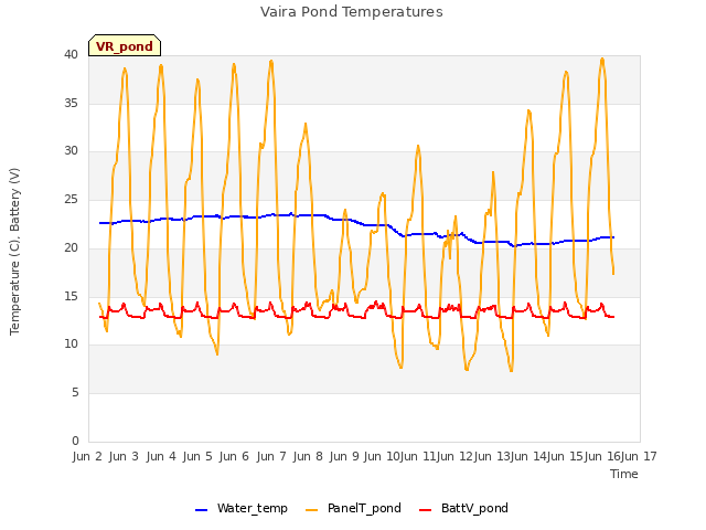 plot of Vaira Pond Temperatures