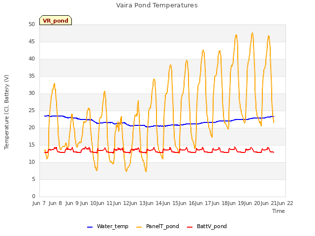 plot of Vaira Pond Temperatures