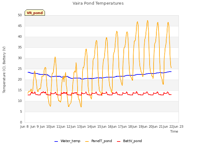 plot of Vaira Pond Temperatures