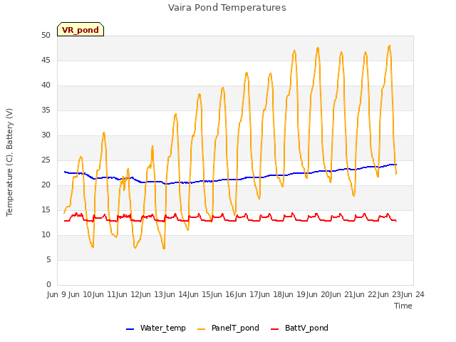 plot of Vaira Pond Temperatures