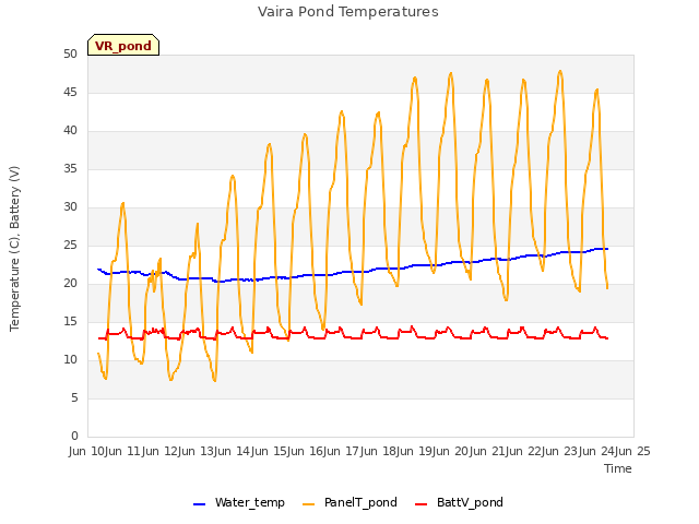 plot of Vaira Pond Temperatures