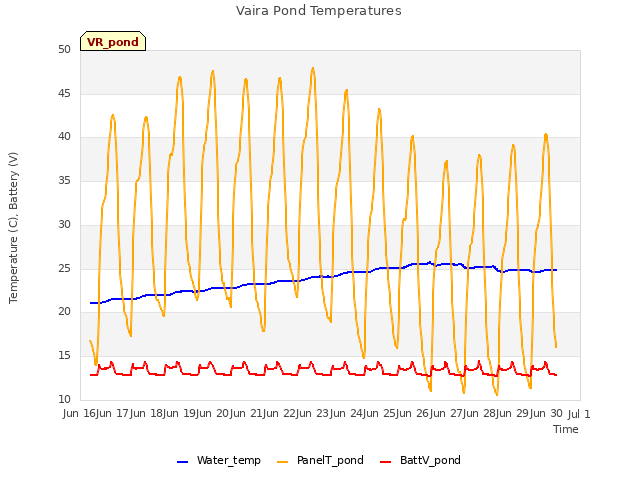 plot of Vaira Pond Temperatures