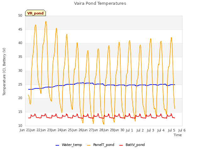 plot of Vaira Pond Temperatures