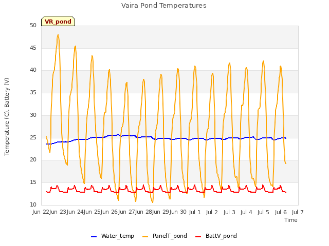 plot of Vaira Pond Temperatures