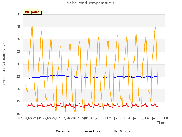 plot of Vaira Pond Temperatures