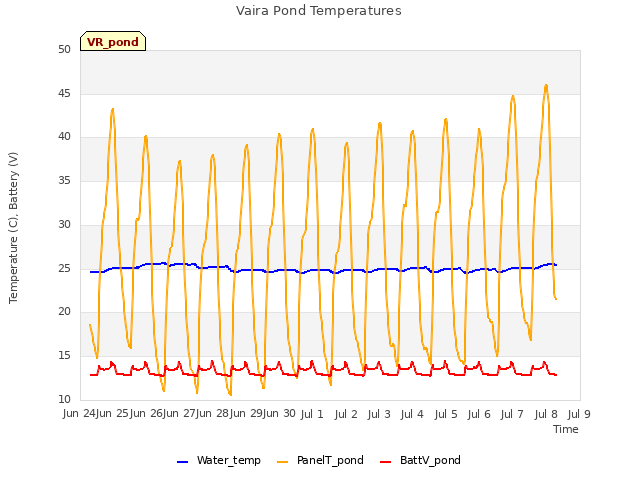 plot of Vaira Pond Temperatures