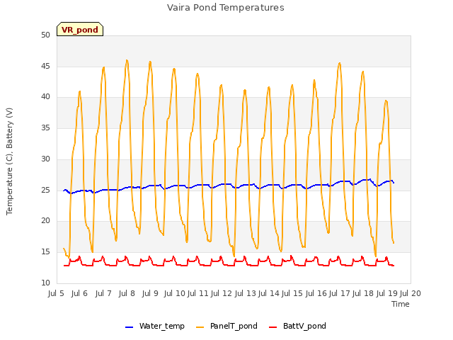 plot of Vaira Pond Temperatures