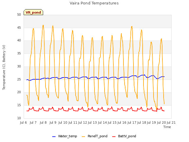 plot of Vaira Pond Temperatures