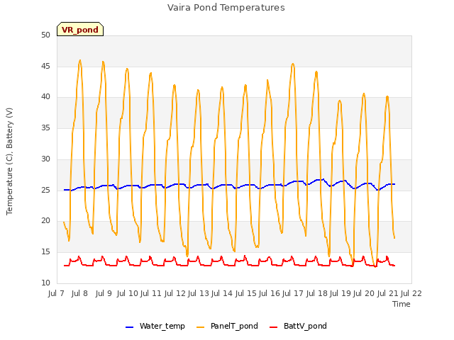 plot of Vaira Pond Temperatures