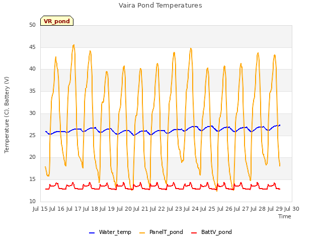 plot of Vaira Pond Temperatures