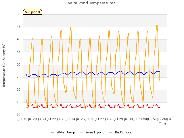 plot of Vaira Pond Temperatures