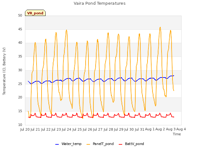 plot of Vaira Pond Temperatures