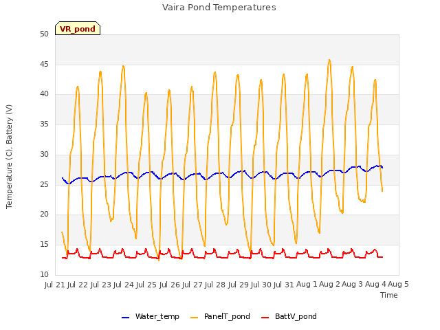 plot of Vaira Pond Temperatures