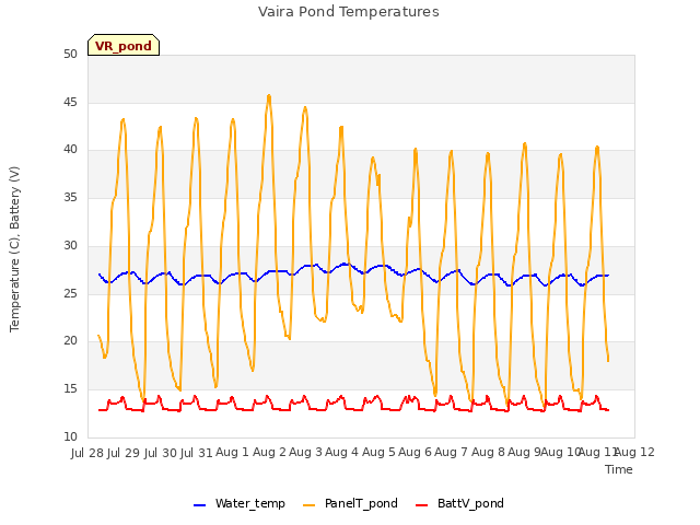 plot of Vaira Pond Temperatures