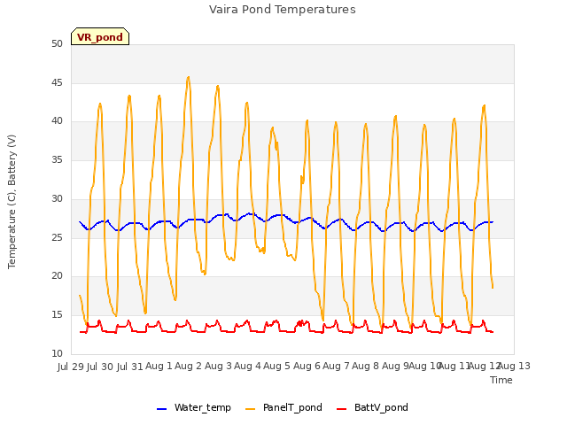 plot of Vaira Pond Temperatures