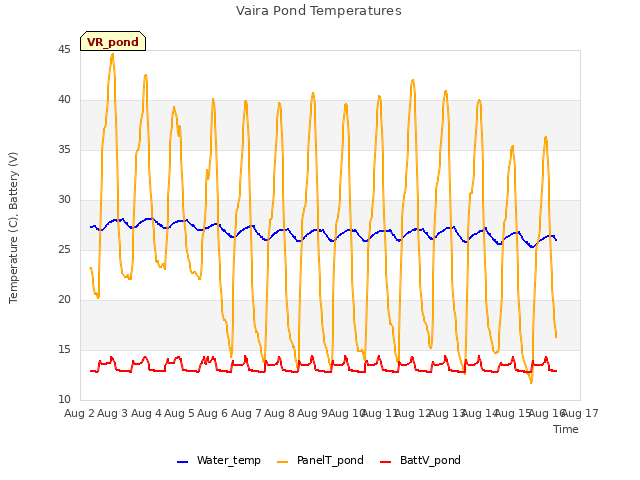 plot of Vaira Pond Temperatures