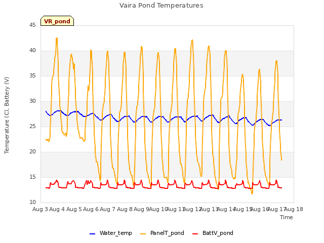 plot of Vaira Pond Temperatures