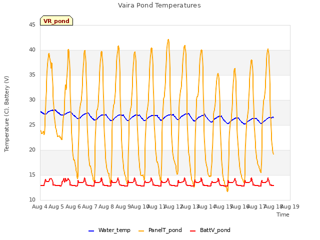 plot of Vaira Pond Temperatures