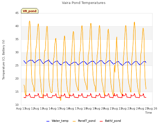 plot of Vaira Pond Temperatures