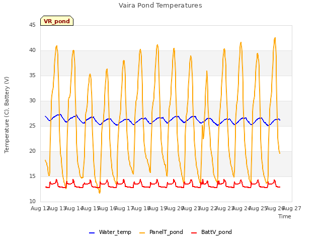 plot of Vaira Pond Temperatures